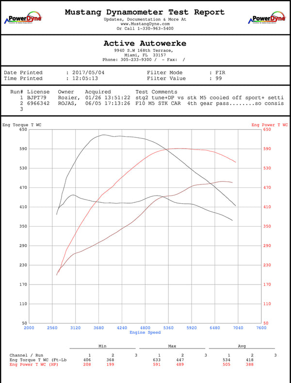 F10 F12 M5 M6 High Performance Software Tuning